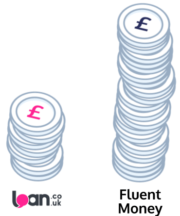 Fluent Money fee graph vs loan.co.uk
