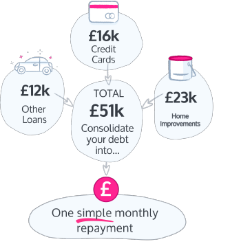 Secured loans debt consolidation example